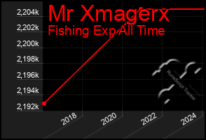 Total Graph of Mr Xmagerx