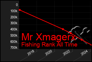 Total Graph of Mr Xmagerx