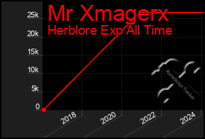 Total Graph of Mr Xmagerx