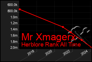 Total Graph of Mr Xmagerx