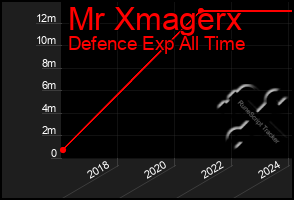 Total Graph of Mr Xmagerx