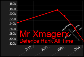 Total Graph of Mr Xmagerx