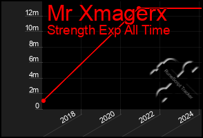 Total Graph of Mr Xmagerx