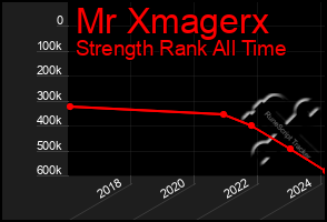 Total Graph of Mr Xmagerx