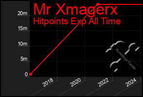 Total Graph of Mr Xmagerx