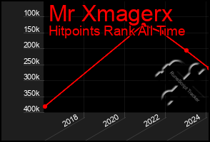 Total Graph of Mr Xmagerx