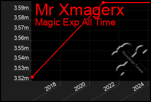 Total Graph of Mr Xmagerx