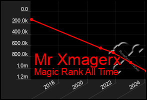 Total Graph of Mr Xmagerx