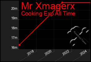 Total Graph of Mr Xmagerx