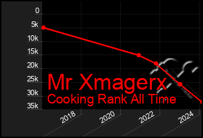Total Graph of Mr Xmagerx