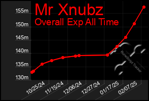 Total Graph of Mr Xnubz