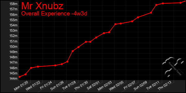 Last 31 Days Graph of Mr Xnubz