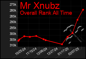 Total Graph of Mr Xnubz