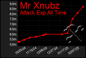 Total Graph of Mr Xnubz