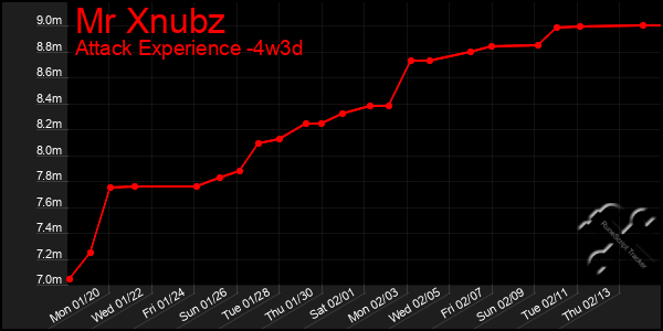 Last 31 Days Graph of Mr Xnubz