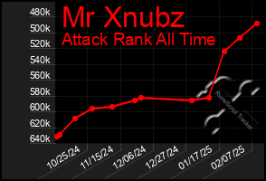 Total Graph of Mr Xnubz