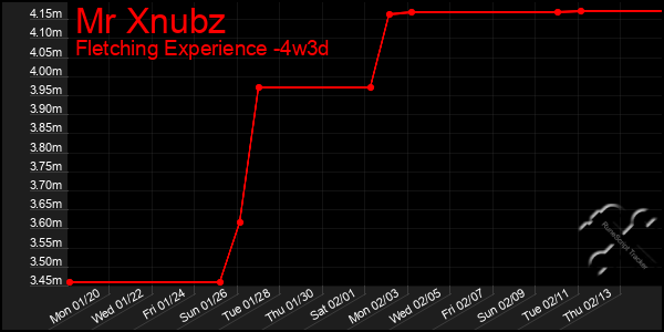 Last 31 Days Graph of Mr Xnubz