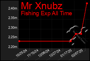 Total Graph of Mr Xnubz