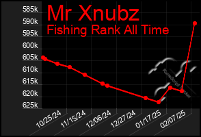 Total Graph of Mr Xnubz