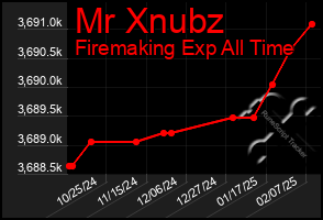 Total Graph of Mr Xnubz