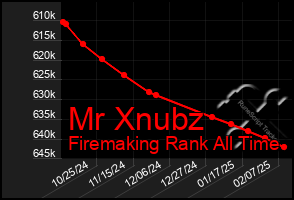 Total Graph of Mr Xnubz