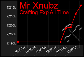 Total Graph of Mr Xnubz