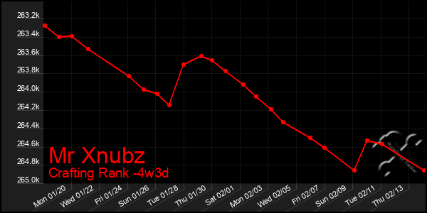 Last 31 Days Graph of Mr Xnubz