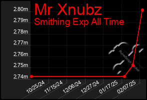 Total Graph of Mr Xnubz