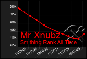 Total Graph of Mr Xnubz