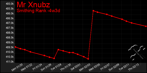 Last 31 Days Graph of Mr Xnubz