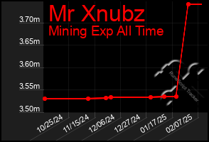 Total Graph of Mr Xnubz