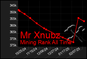 Total Graph of Mr Xnubz