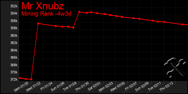 Last 31 Days Graph of Mr Xnubz