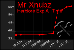 Total Graph of Mr Xnubz