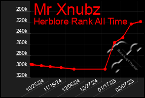 Total Graph of Mr Xnubz