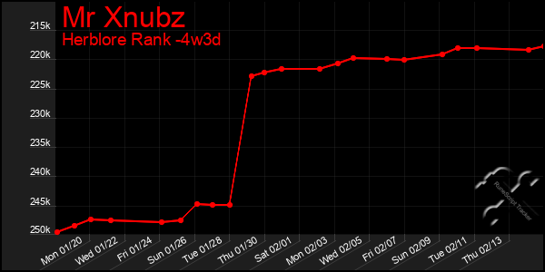 Last 31 Days Graph of Mr Xnubz