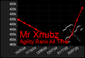 Total Graph of Mr Xnubz