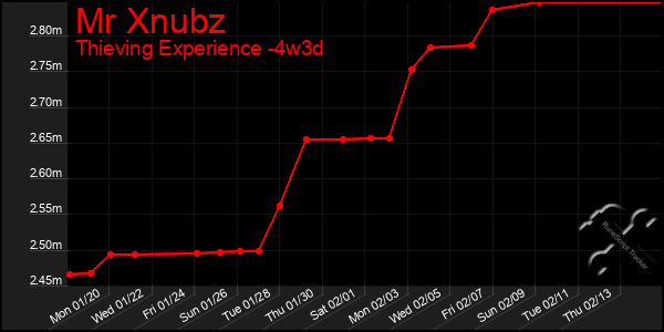 Last 31 Days Graph of Mr Xnubz