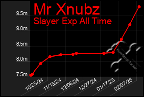 Total Graph of Mr Xnubz