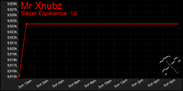 Last 24 Hours Graph of Mr Xnubz