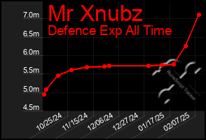 Total Graph of Mr Xnubz