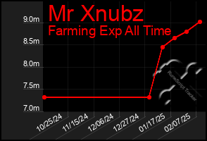 Total Graph of Mr Xnubz