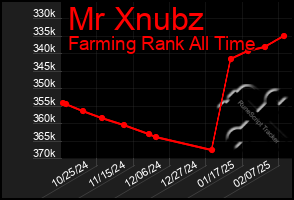 Total Graph of Mr Xnubz