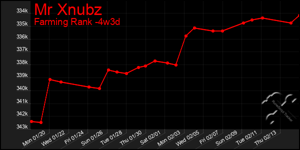 Last 31 Days Graph of Mr Xnubz