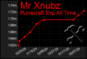 Total Graph of Mr Xnubz