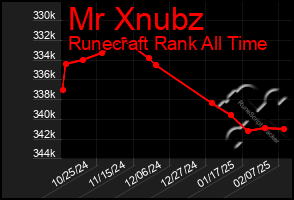 Total Graph of Mr Xnubz