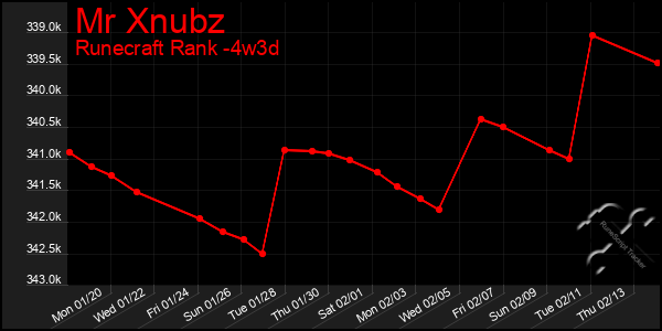 Last 31 Days Graph of Mr Xnubz