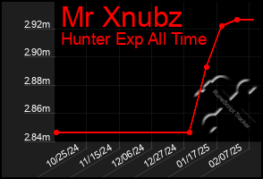 Total Graph of Mr Xnubz