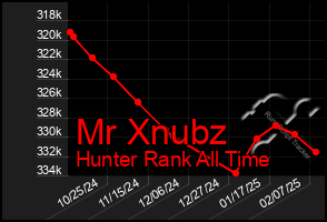 Total Graph of Mr Xnubz