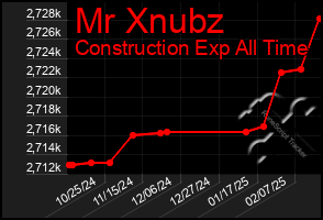 Total Graph of Mr Xnubz